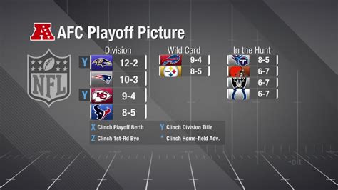 afc west playoff standings|afc west standings week 8.